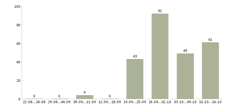 Работа консультант для с сотрудников в Краснодаре - Число вакансий в Краснодаре по специальности консультант для с сотрудников за 2 месяца