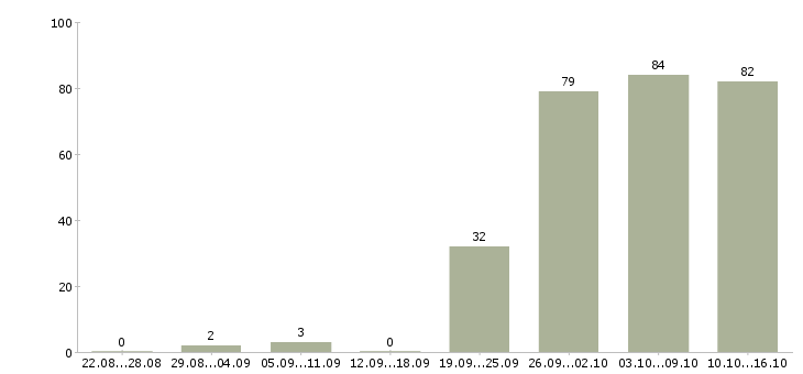 Работа торговый представитель в торговую компанию в Красноярске - Число вакансий в Красноярске по специальности торговый представитель в торговую компанию за 2 месяца