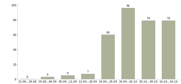 Работа требуется менеджер в Красноярске - Число вакансий в Красноярске по специальности требуется менеджер за 2 месяца