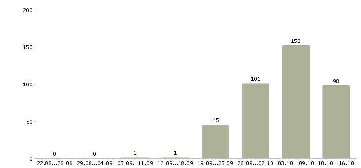 Работа грузчики в Курске - Число вакансий в Курске по специальности грузчики за 2 месяца