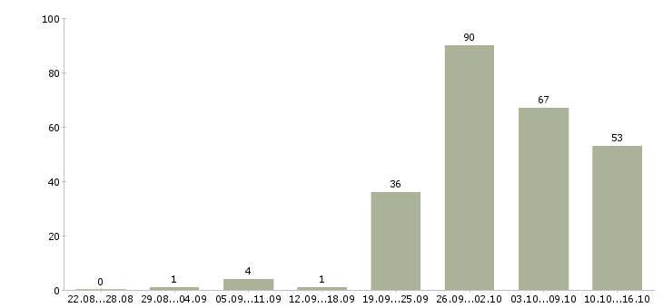 Работа водитель служебного автомобиля в Москве - Число вакансий в Москве по специальности водитель служебного автомобиля за 2 месяца