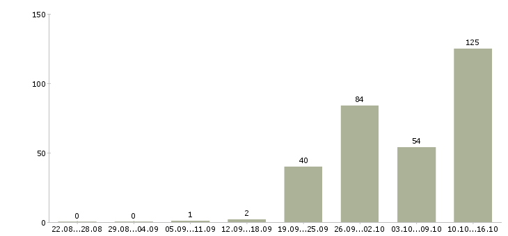 Работа водитель такси без аренды автомобиля в Москве - Число вакансий в Москве по специальности водитель такси без аренды автомобиля за 2 месяца