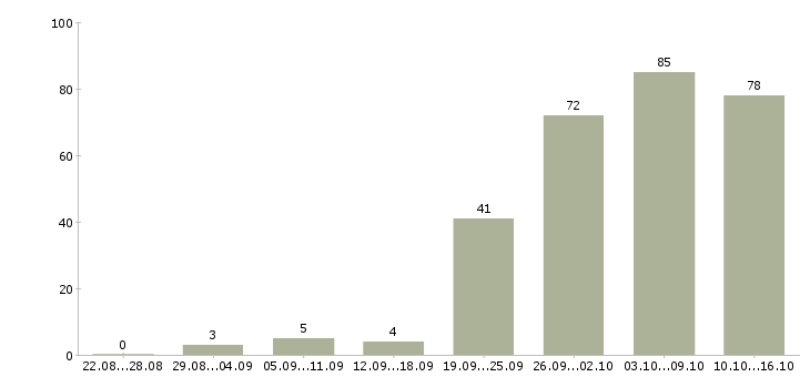 Работа менеджер совмещение в Москве - Число вакансий в Москве по специальности менеджер совмещение за 2 месяца