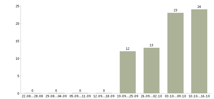 Работа партнеры в успешный интернет проект в Москве - Число вакансий в Москве по специальности партнеры в успешный интернет проект за 2 месяца