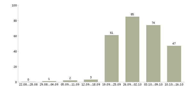 Работа повар на персонал в Москве - Число вакансий в Москве по специальности повар на персонал за 2 месяца