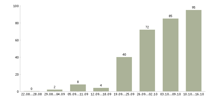 Работа для студента в Новосибирске - Число вакансий в Новосибирске по специальности для студента за 2 месяца