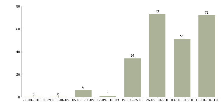 Работа менеджер по направленным продажам в Новосибирске - Число вакансий в Новосибирске по специальности менеджер по направленным продажам за 2 месяца
