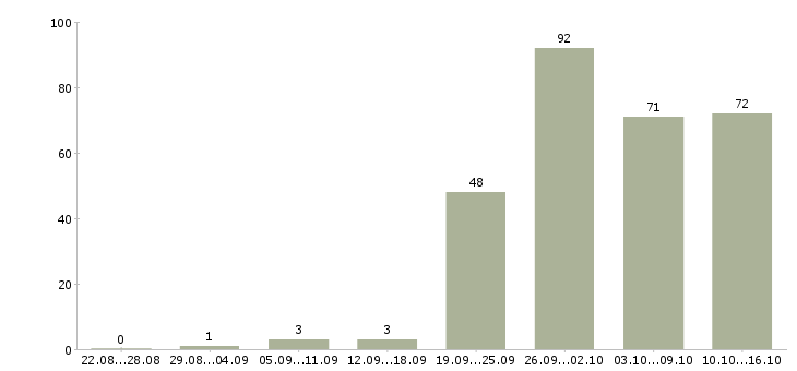 Работа менеджер по продажам заключению договоров в Новосибирске - Число вакансий в Новосибирске по специальности менеджер по продажам заключению договоров за 2 месяца
