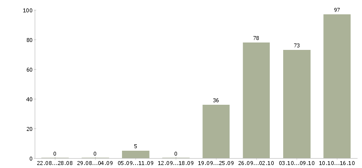 Работа продавец кассир в Новосибирске - Число вакансий в Новосибирске по специальности продавец кассир за 2 месяца