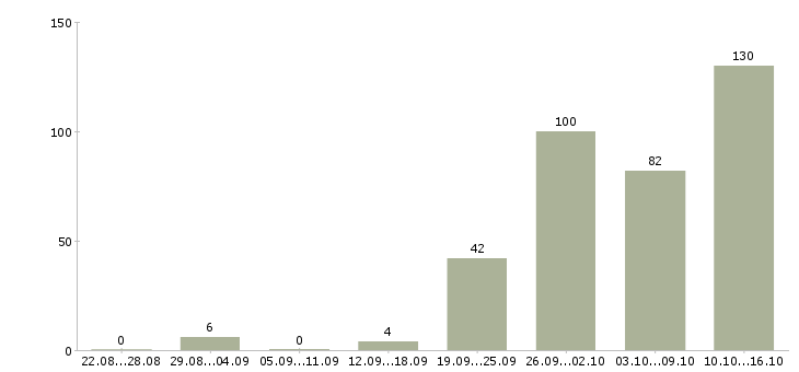 Работа с совмещением в Новосибирске - Число вакансий в Новосибирске по специальности с совмещением за 2 месяца