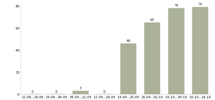 Работа управление отделом в Новосибирске - Число вакансий в Новосибирске по специальности управление отделом за 2 месяца
