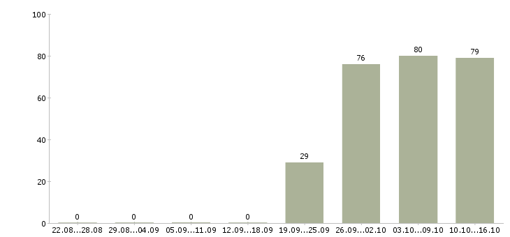 Работа управляющий по персоналу в Новосибирске - Число вакансий в Новосибирске по специальности управляющий по персоналу за 2 месяца