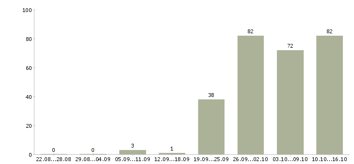 Работа специалист по продажам в Оренбурге - Число вакансий в Оренбурге по специальности специалист по продажам за 2 месяца