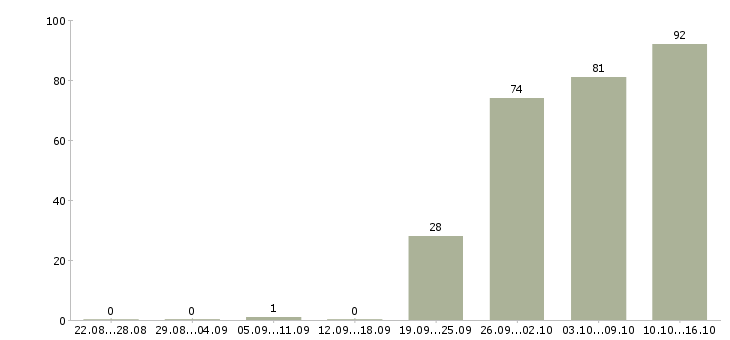 Работа менеджер отдела продаж в Перми - Число вакансий в Перми по специальности менеджер отдела продаж за 2 месяца