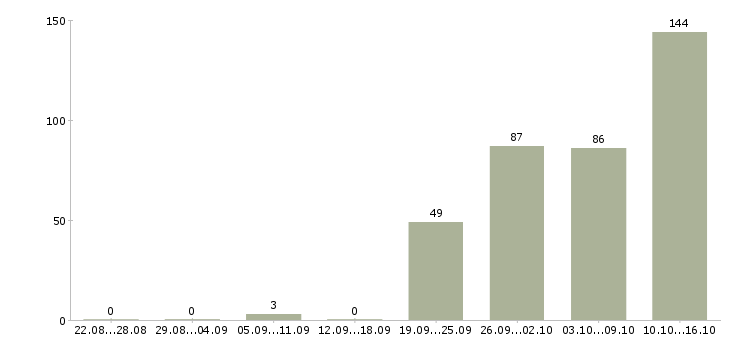 Работа приглашаю на работу в Рязани - Число вакансий в Рязани по специальности приглашаю на работу за 2 месяца