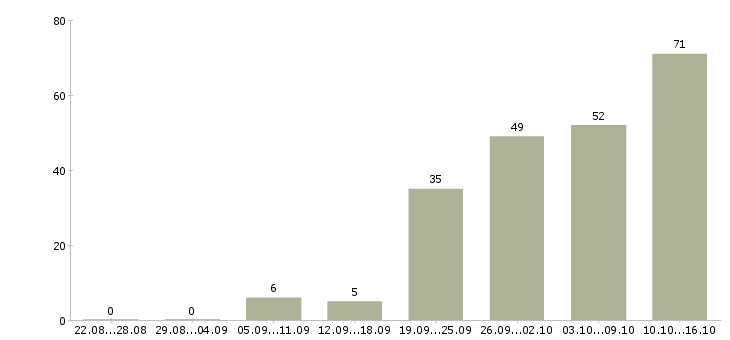 Работа менеджер сети в Самаре - Число вакансий в Самаре по специальности менеджер сети за 2 месяца