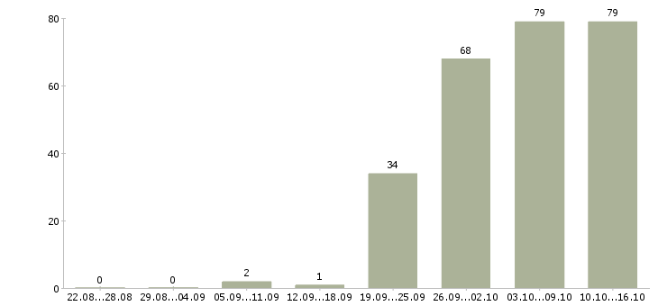 Работа охранник тк в Самаре - Число вакансий в Самаре по специальности охранник тк за 2 месяца