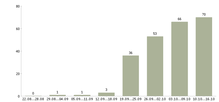 Работа работа на дому в Сочи - Число вакансий в Сочи по специальности работа на дому за 2 месяца
