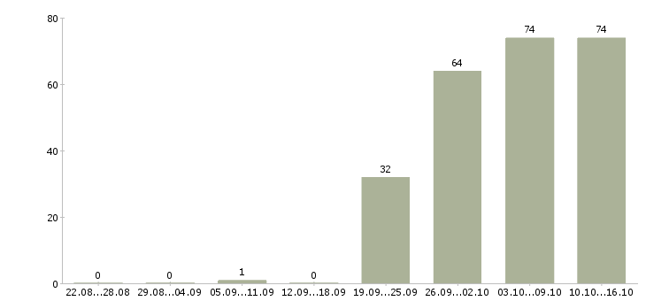 Работа менеджер офиса продаж в Ставрополе - Число вакансий в Ставрополе по специальности менеджер офиса продаж за 2 месяца
