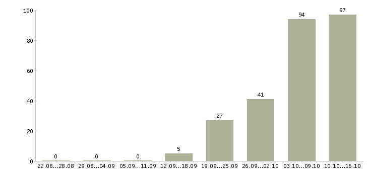 Работа требуются на вахту в Ставрополе - Число вакансий в Ставрополе по специальности требуются на вахту за 2 месяца