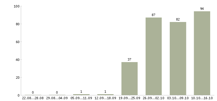 Работа специалист по оформлению в Тольятти - Число вакансий в Тольятти по специальности специалист по оформлению за 2 месяца