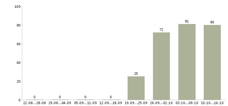 Работа руководитель грузчиков в Уфе - Число вакансий в Уфе по специальности руководитель грузчиков за 2 месяца