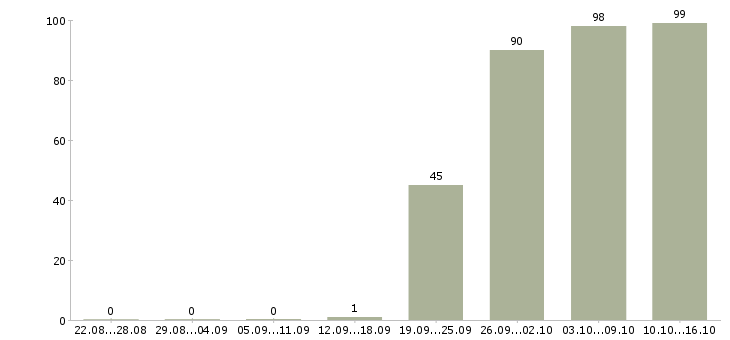 Работа заведующий складом в Хабаровске - Число вакансий в Хабаровске по специальности заведующий складом за 2 месяца