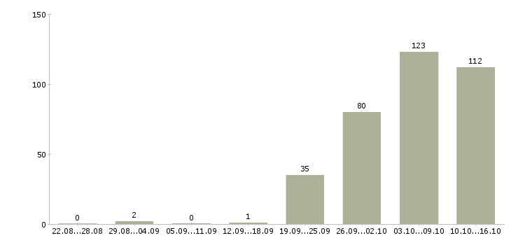 Работа администраторы в Химках - Число вакансий в Химках по специальности администраторы за 2 месяца