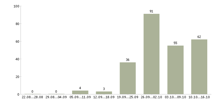 Работа бизнес процессы в Челябинске - Число вакансий в Челябинске по специальности бизнес процессы за 2 месяца