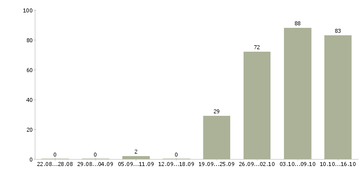 Работа помощник руководителя офиса в Челябинске - Число вакансий в Челябинске по специальности помощник руководителя офиса за 2 месяца