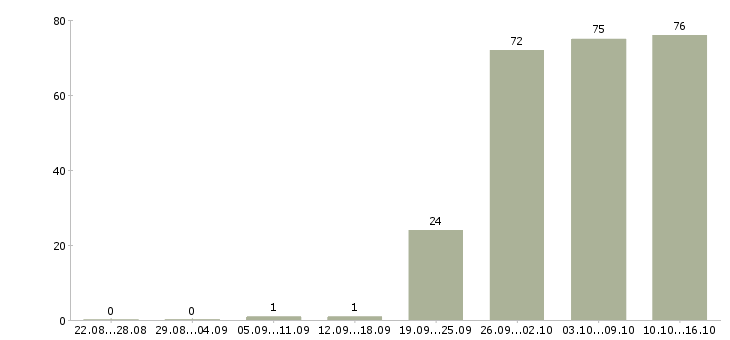 Работа офис менеджер отдела в Ярославле - Число вакансий в Ярославле по специальности офис менеджер отдела за 2 месяца
