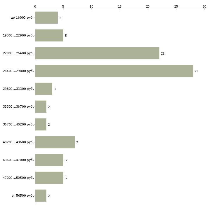 Найти работу администратор управляющий Чечня - График распределения вакансий «администратор управляющий» по зарплате