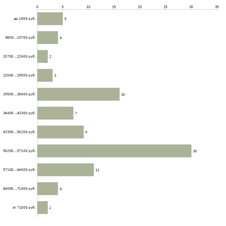 Найти работу грузчики с ежедневной оплатой в Москве - График распределения вакансий «грузчики с ежедневной оплатой» по зарплате