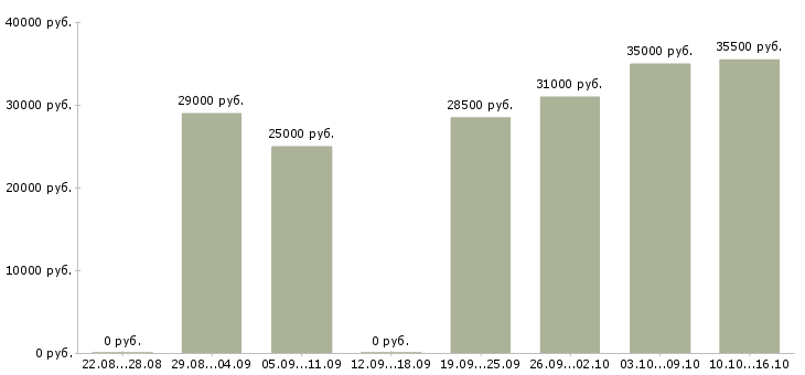 Вакансии администратор в компанию в Екатеринбурге - Медиана зарплат администратор в компанию в Екатеринбурге за 2 месяца
