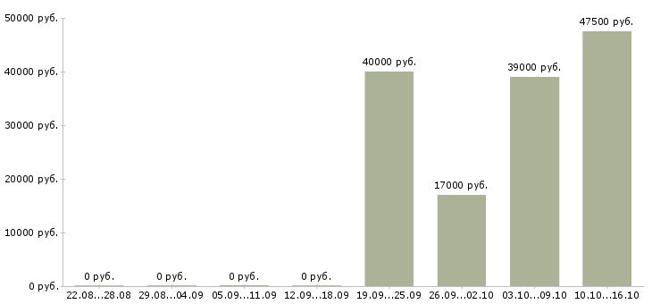 Вакансии администратор отдела Бурятия - Медиана зарплат администратор отдела Бурятия за 2 месяца