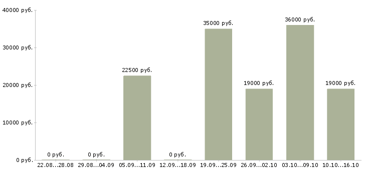 Вакансии администратор офис в Уфе - Медиана зарплат администратор офис в Уфе за 2 месяца