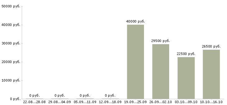 Вакансии администратор охранник Бурятия - Медиана зарплат администратор охранник Бурятия за 2 месяца