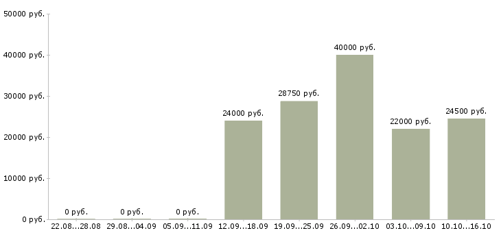 Вакансии администратор продаж в Иркутске - Медиана зарплат администратор продаж в Иркутске за 2 месяца