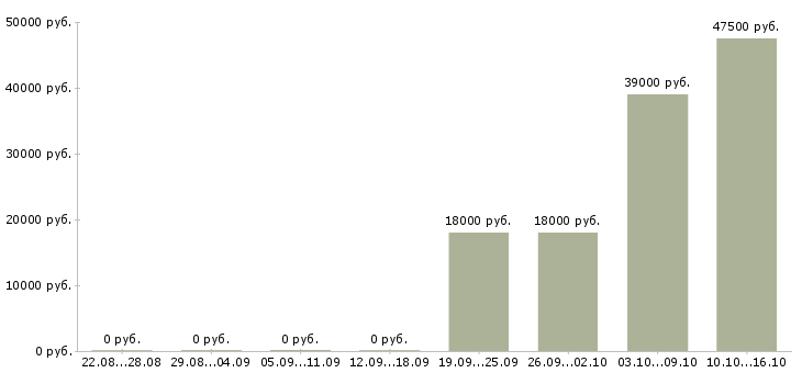 Вакансии администратор секретарь Бурятия - Медиана зарплат администратор секретарь Бурятия за 2 месяца