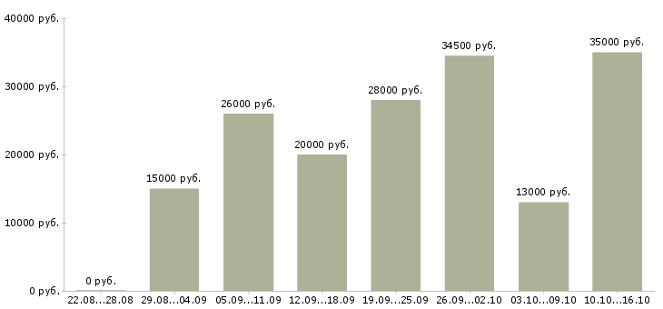 Вакансии администраторы в Тольятти - Медиана зарплат администраторы в Тольятти за 2 месяца