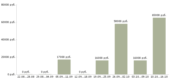 Вакансии без опыта работы Карелия - Медиана зарплат без опыта работы Карелия за 2 месяца