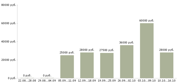 Вакансии бухгалтер в офис в Новосибирске - Медиана зарплат бухгалтер в офис в Новосибирске за 2 месяца