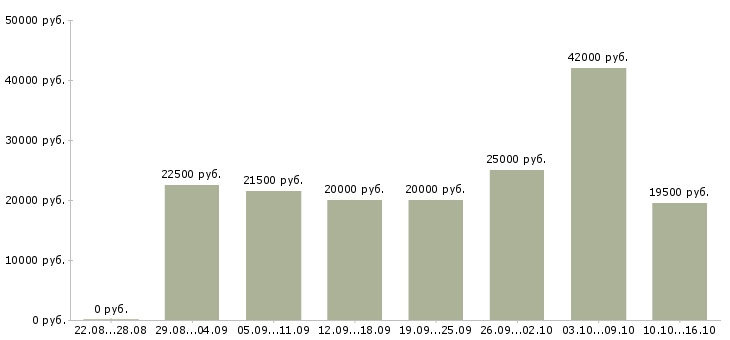 Вакансии в интернете Кабардино-балкария - Медиана зарплат в интернете Кабардино-балкария за 2 месяца