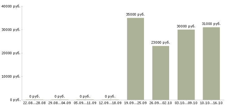 Вакансии водитель в компанию в Кирове - Медиана зарплат водитель в компанию в Кирове за 2 месяца