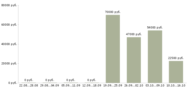 Вакансии водитель курьер Бурятия - Медиана зарплат водитель курьер Бурятия за 2 месяца