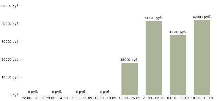 Вакансии водитель руководителя Чечня - Медиана зарплат водитель руководителя Чечня за 2 месяца