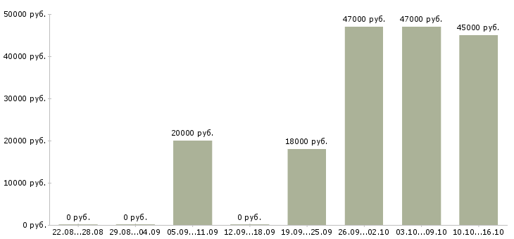 Вакансии водитель с Чувашия - Медиана зарплат водитель с Чувашия за 2 месяца