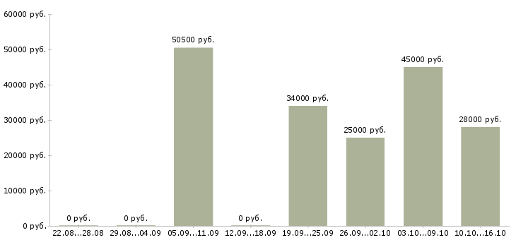 Вакансии водитель экспедитор водитель в Челябинске - Медиана зарплат водитель экспедитор водитель в Челябинске за 2 месяца