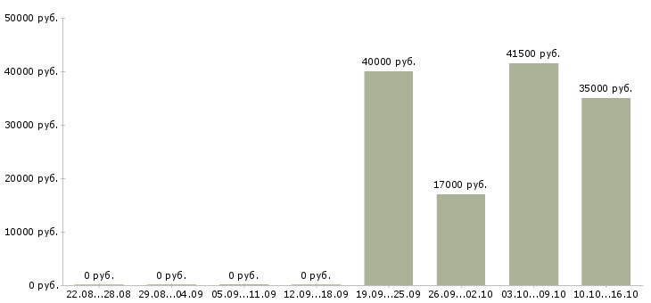 Вакансии директор администратор Бурятия - Медиана зарплат директор администратор Бурятия за 2 месяца