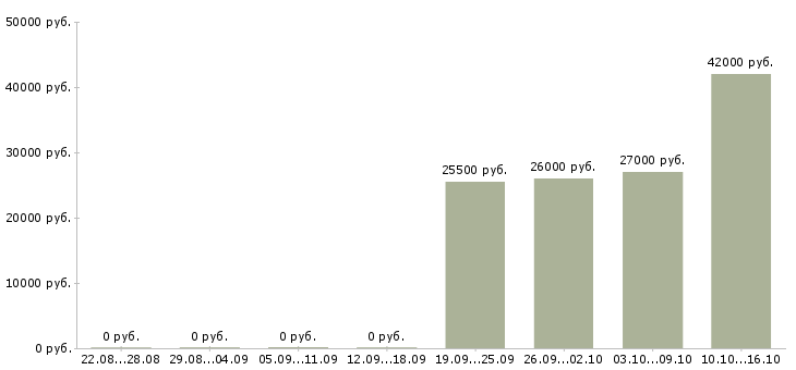Вакансии директор управляющей компании Якутия - Медиана зарплат директор управляющей компании Якутия за 2 месяца